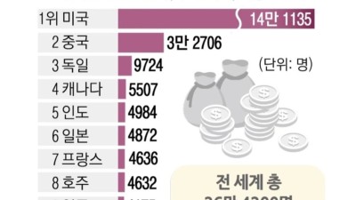 한국에 순자산 700억 이상 부자들이 무려 4000명